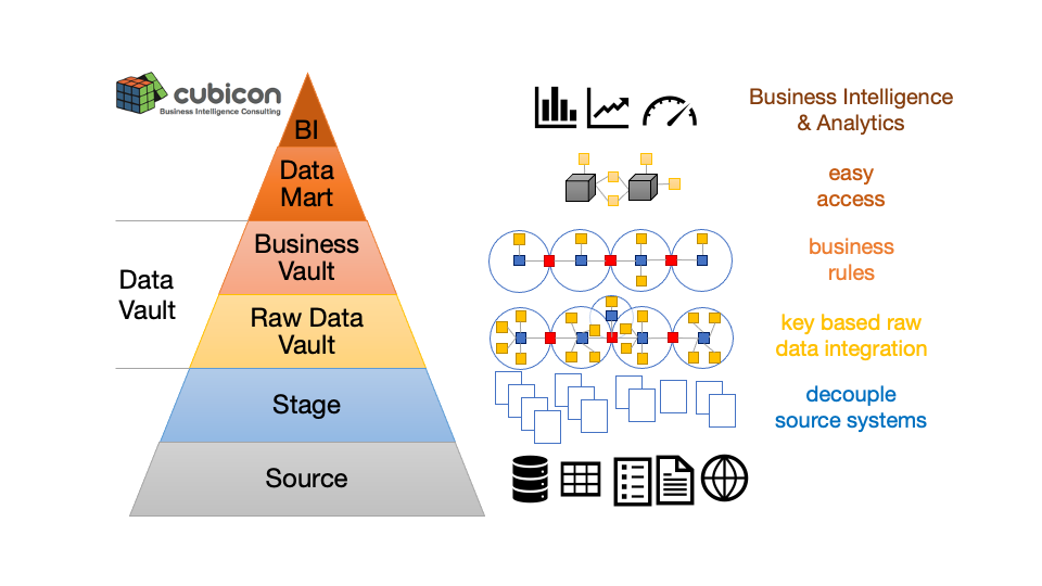 Data Vault Schichtenarchitektur als Pyramide: Source - Stage - Raw Data Vault - Business Vault - BI &Analytics