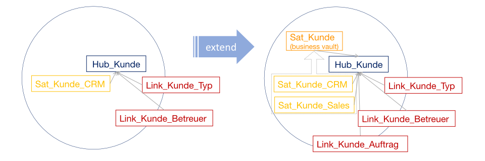 Beispiel: Durch die Integration des Sales Quellsystems wird das Geschäftsobjekt Kunde erweitert.