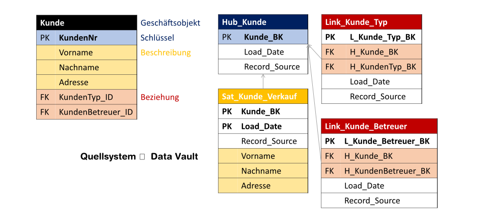 Zerlegung einer Kundentabelle des Quellsystems in Hub, Links und Satelliten im Raw Data Vault