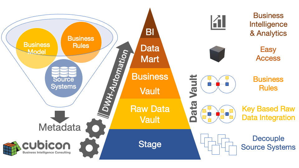 Datawarehouse Automatisierung in einer Data Vault Architektur