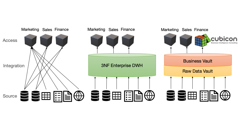 DWH Methoden im Vergleich: dimensional - 3. Normalform - Data Vault 2.0