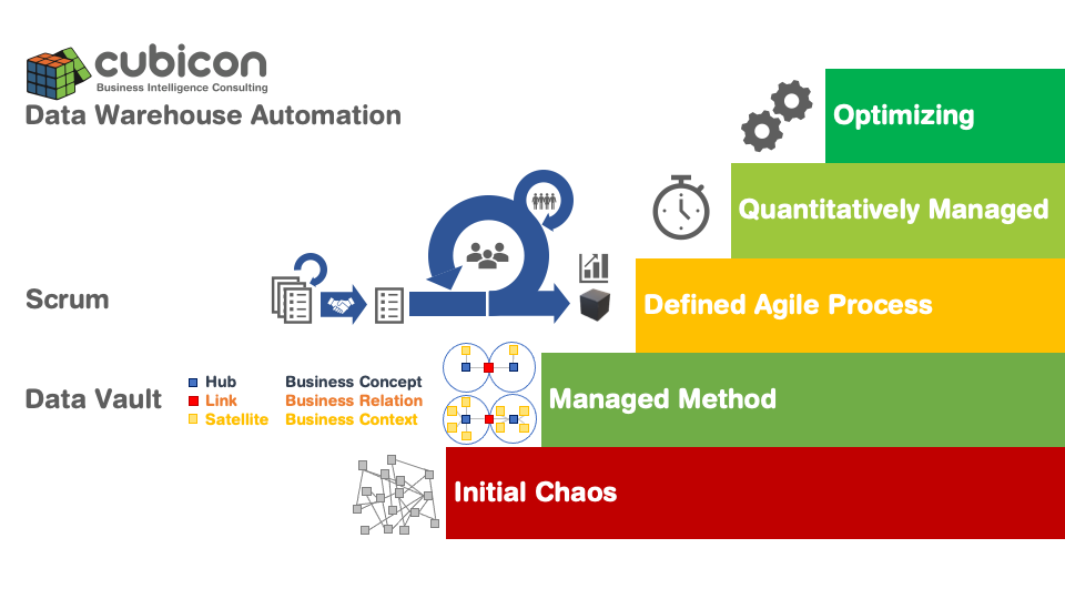 Data Warehouse Automatisierung und Optimierung