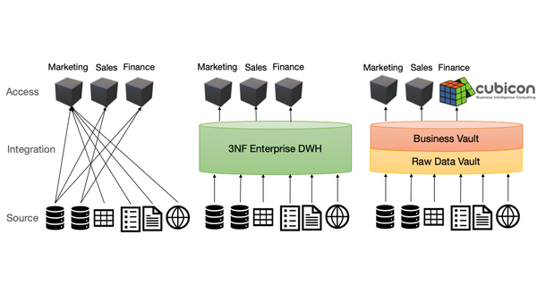 DWH Methoden im Vergleich: dimensional - 3. Normalform - Data Vault 2.0