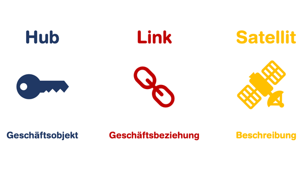 Data Vault Tabellentypen: Hub (Geschäftsobjekt) - Link (Geschäftsbeziehung) - Satellit (Beschreibung)