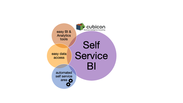 Vorraussetzungen für Self Service BI: easy BI & Analytics tools, easy data access, automated self service area.